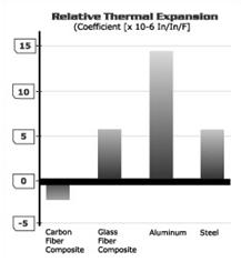 Relative Thermal Expansion